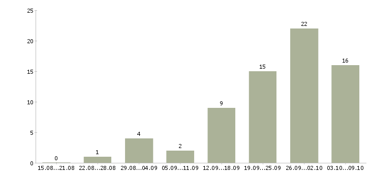 Работа торговый представитель на личном автомобиле в Красноярске - Число вакансий в Красноярске по специальности торговый представитель на личном автомобиле за 2 месяца