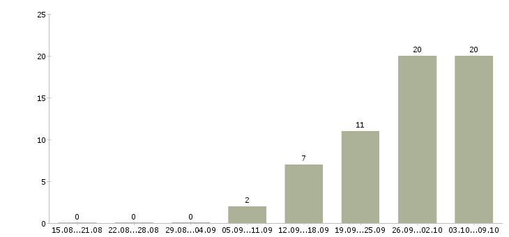 Работа продавец кассир 2 2 в Курске - Число вакансий в Курске по специальности продавец кассир 2 2 за 2 месяца