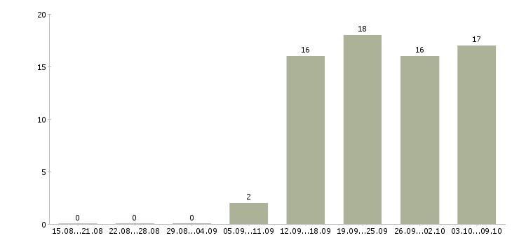 Работа специалист по работе с информацией в Курске - Число вакансий в Курске по специальности специалист по работе с информацией за 2 месяца
