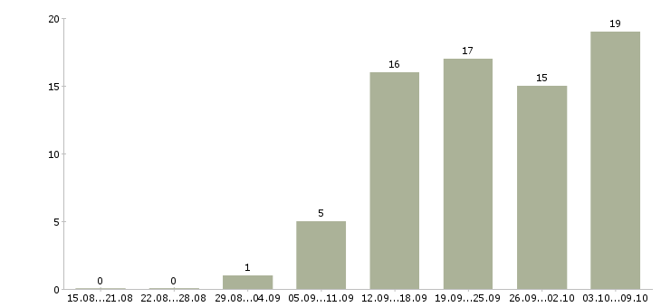 Работа дома с гибким графиком в Липецке - Число вакансий в Липецке по специальности дома с гибким графиком за 2 месяца
