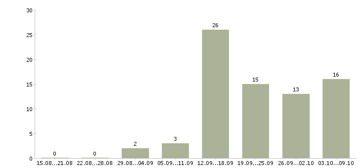 Работа бригадир поваров в Москве - Число вакансий в Москве по специальности бригадир поваров за 2 месяца