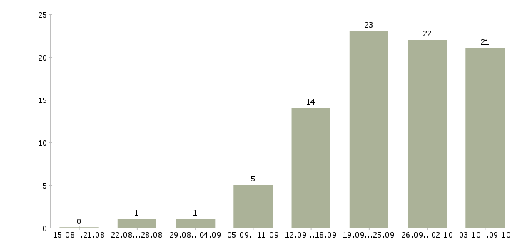 Работа программист android в Москве - Число вакансий в Москве по специальности программист android за 2 месяца