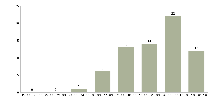 Работа продавец запчастей в Москве - Число вакансий в Москве по специальности продавец запчастей за 2 месяца