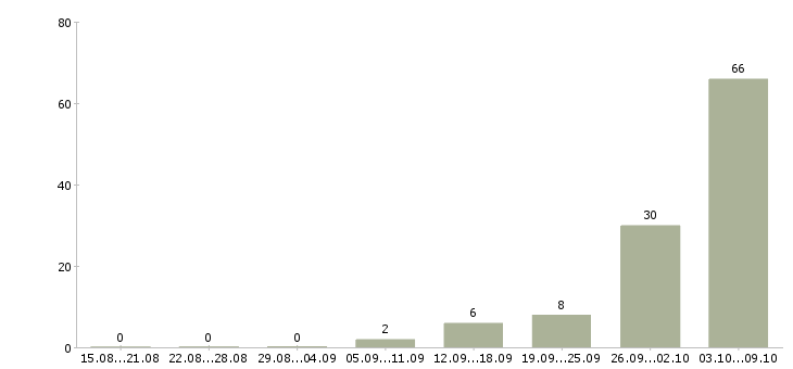 Работа вахтовый метод рабочие в Орле - Число вакансий в Орле по специальности вахтовый метод рабочие за 2 месяца