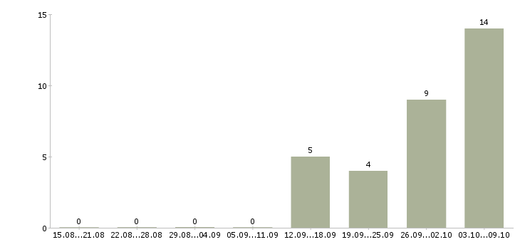 Работа комплектовщик товаров в Перми - Число вакансий в Перми по специальности комплектовщик товаров за 2 месяца
