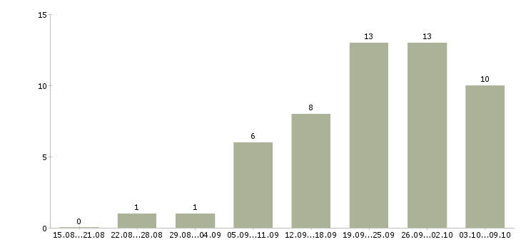 Работа по договору на дому в Перми - Число вакансий в Перми по специальности по договору на дому за 2 месяца