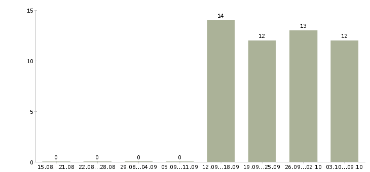 Работа разнорабочий рабочий в Перми - Число вакансий в Перми по специальности разнорабочий рабочий за 2 месяца