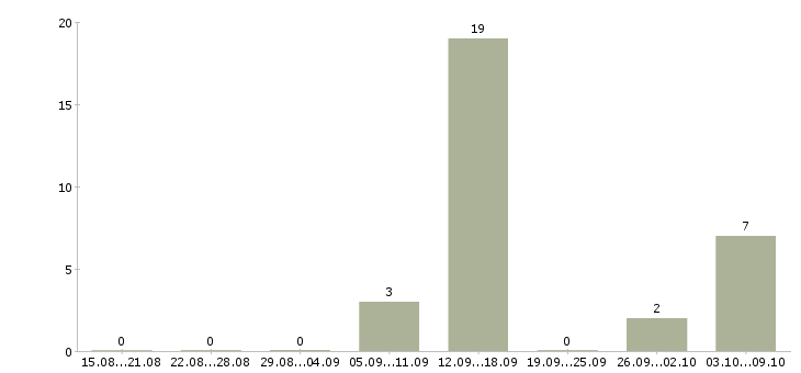 Работа оператор телефонных звонков в Пскове - Число вакансий в Пскове по специальности оператор телефонных звонков за 2 месяца