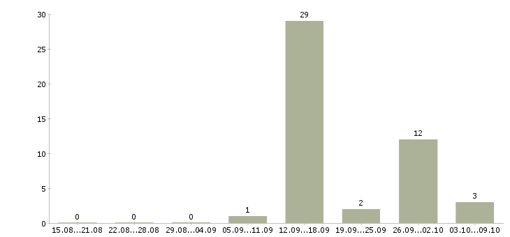 Работа требуется оператор на телефон в Пскове - Число вакансий в Пскове по специальности требуется оператор на телефон за 2 месяца