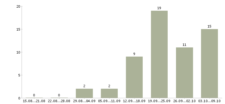 Работа менеджер по организации продаж в Рязани - Число вакансий в Рязани по специальности менеджер по организации продаж за 2 месяца