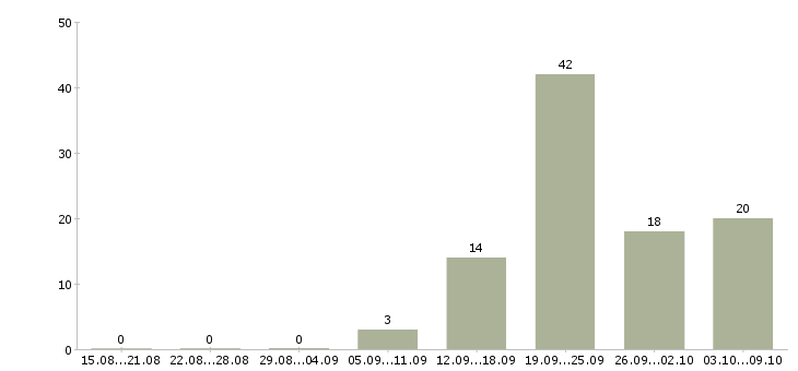 Работа сотрудник зала в Рязани - Число вакансий в Рязани по специальности сотрудник зала за 2 месяца