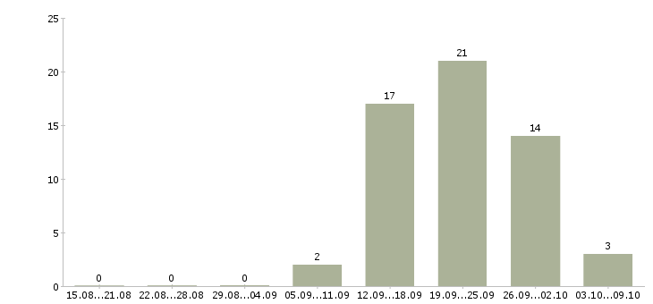 Работа менеджер кассы в Самаре - Число вакансий в Самаре по специальности менеджер кассы за 2 месяца