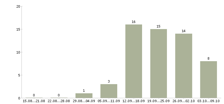 Работа менеджер по b2b продажам в Самаре - Число вакансий в Самаре по специальности менеджер по b2b продажам за 2 месяца