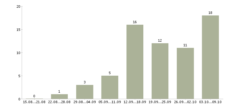 Работа менеджер совмещение в Самаре - Число вакансий в Самаре по специальности менеджер совмещение за 2 месяца