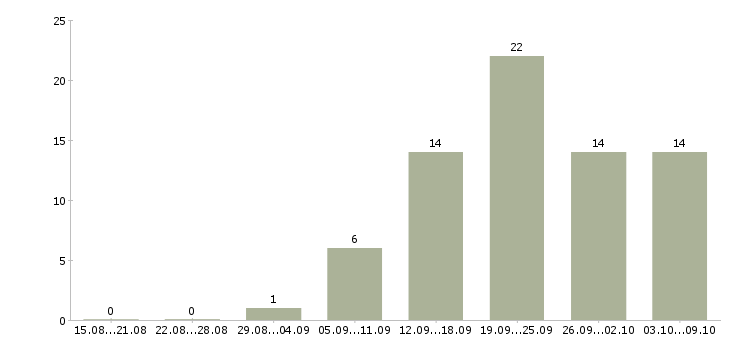 Работа продавец аксессуаров в Самаре - Число вакансий в Самаре по специальности продавец аксессуаров за 2 месяца