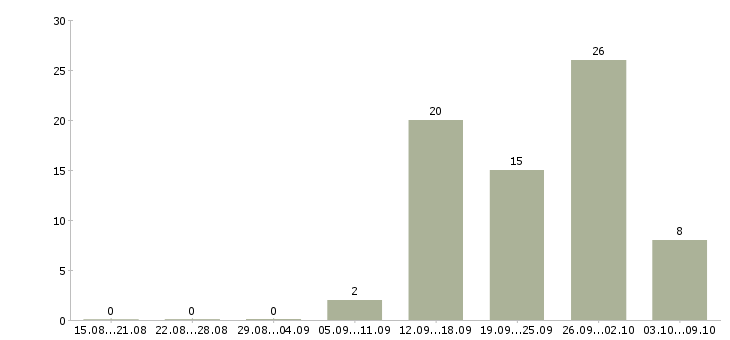 Работа специалист по внедрению по в Самаре - Число вакансий в Самаре по специальности специалист по внедрению по за 2 месяца