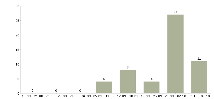 Работа консультант по продукции в Саратове - Число вакансий в Саратове по специальности консультант по продукции за 2 месяца