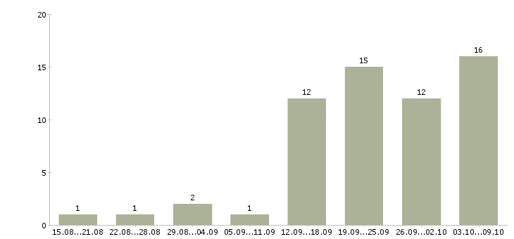 Работа менеджер счета в Сургуте - Число вакансий в Сургуте по специальности менеджер счета за 2 месяца