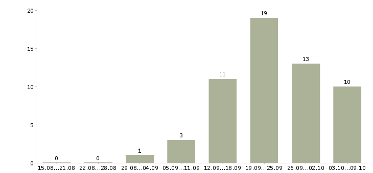 Работа сотрудник на выкладку товара в Сургуте - Число вакансий в Сургуте по специальности сотрудник на выкладку товара за 2 месяца