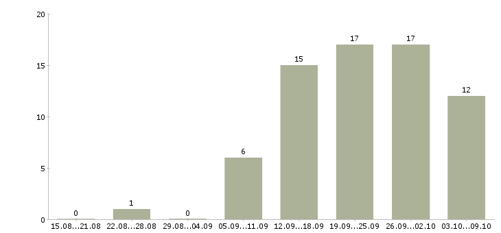 Работа специалист по корпоративным продажам в Сургуте - Число вакансий в Сургуте по специальности специалист по корпоративным продажам за 2 месяца