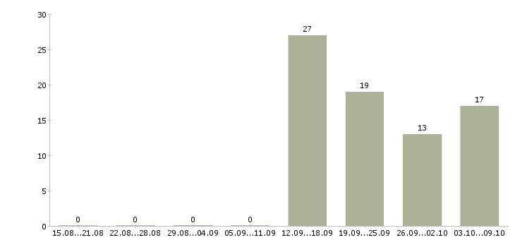 Работа сборщик часов в Тамбове - Число вакансий в Тамбове по специальности сборщик часов за 2 месяца