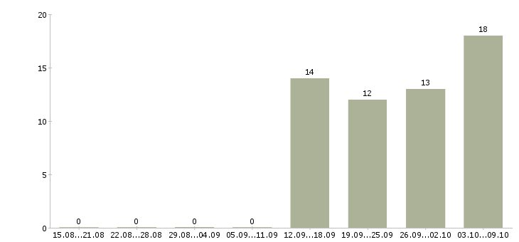 Работа требуются рабочие на производство в Твери - Число вакансий в Твери по специальности требуются рабочие на производство за 2 месяца