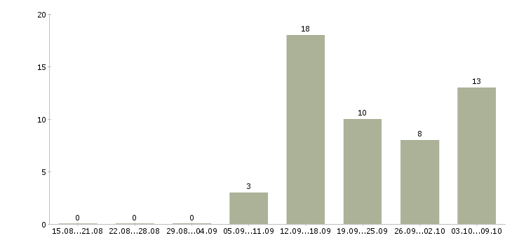 Работа менеджер по продажам сайтов в Туле - Число вакансий в Туле по специальности менеджер по продажам сайтов за 2 месяца