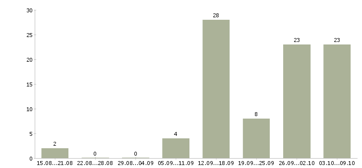 Работа сотрудники для работы удаленно в Туле - Число вакансий в Туле по специальности сотрудники для работы удаленно за 2 месяца