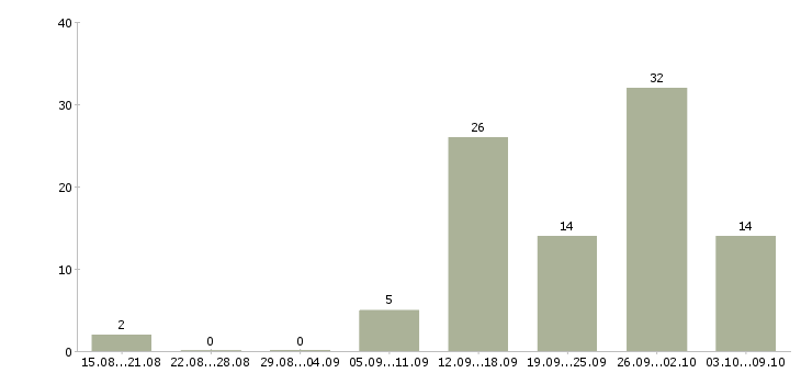 Работа удаленная в сети в Туле - Число вакансий в Туле по специальности удаленная в сети за 2 месяца