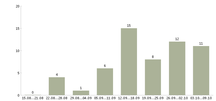 Работа менеджер совмещение в Тюмени - Число вакансий в Тюмени по специальности менеджер совмещение за 2 месяца