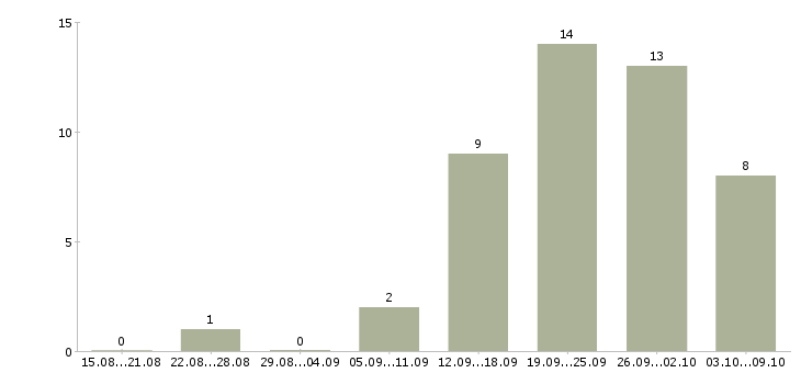 Работа менеджер по продажам сайтов в Ульяновске - Число вакансий в Ульяновске по специальности менеджер по продажам сайтов за 2 месяца