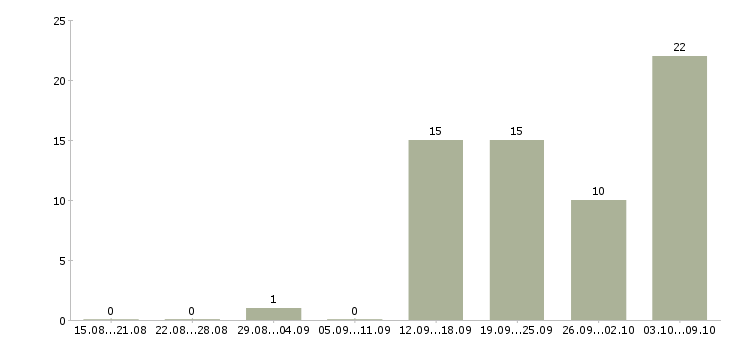Работа менеджер в отдел персонала в Хабаровске - Число вакансий в Хабаровске по специальности менеджер в отдел персонала за 2 месяца