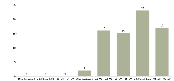 Работа партнеров для развития проекта в Хабаровске - Число вакансий в Хабаровске по специальности партнеров для развития проекта за 2 месяца