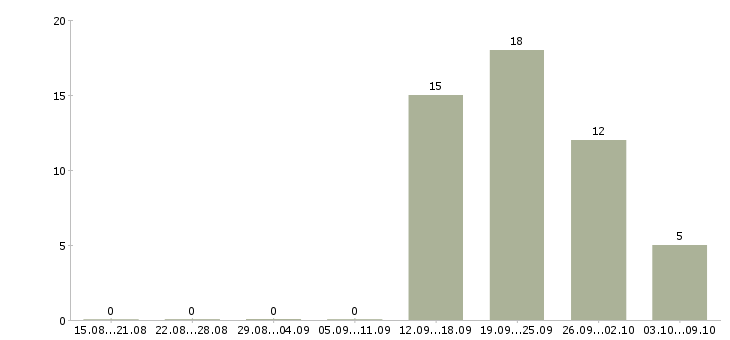 Работа специалист внутреннего контроля в Хабаровске - Число вакансий в Хабаровске по специальности специалист внутреннего контроля за 2 месяца