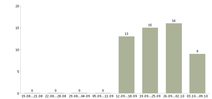 Работа специалист по сопровождению продаж в Хабаровске - Число вакансий в Хабаровске по специальности специалист по сопровождению продаж за 2 месяца