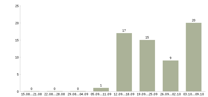 Работа консультант торгового зала в Химках - Число вакансий в Химках по специальности консультант торгового зала за 2 месяца