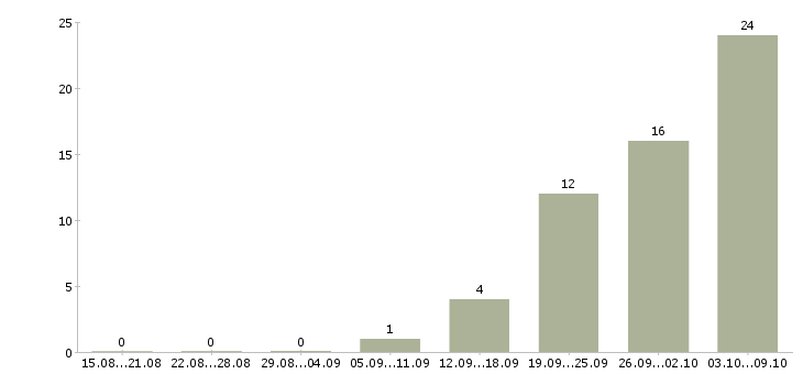 Работа комплектовщик товаров на склад в Челябинске - Число вакансий в Челябинске по специальности комплектовщик товаров на склад за 2 месяца