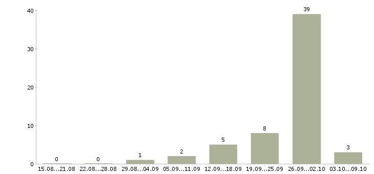 Работа менеджер по поиску недвижимости в Челябинске - Число вакансий в Челябинске по специальности менеджер по поиску недвижимости за 2 месяца
