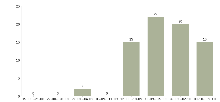 Работа сотрудник администратор в Ярославле - Число вакансий в Ярославле по специальности сотрудник администратор за 2 месяца