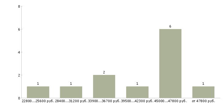 Найти работу бизнес тренер в Краснодаре - График распределения вакансий «бизнес тренер» по зарплате