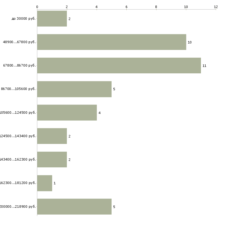 Найти работу программист python Санкт-петербург - График распределения вакансий «программист python» по зарплате