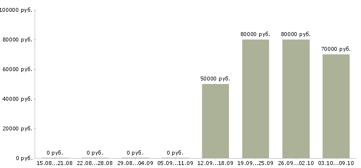 Вакансии account manager менеджер проектов в Москве - Медиана зарплат account manager менеджер проектов в Москве за 2 месяца