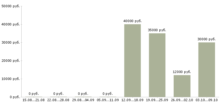 Вакансии автор в Казани - Медиана зарплат автор в Казани за 2 месяца