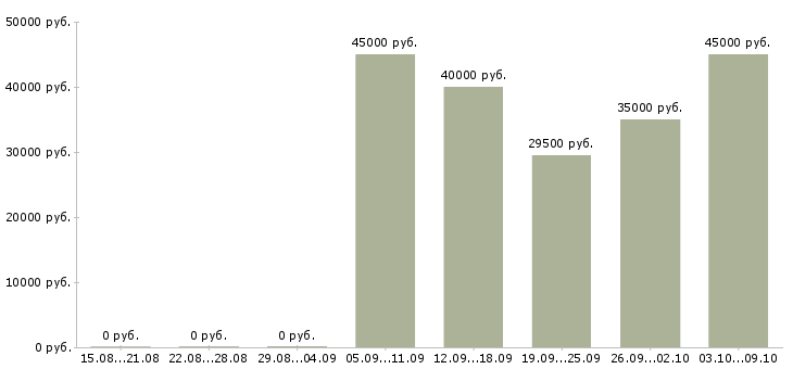 Вакансии бизнес тренер Нижний новгород - Медиана зарплат бизнес тренер Нижний новгород за 2 месяца