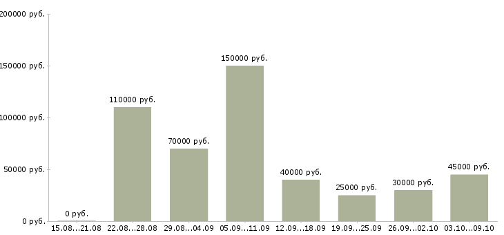 Вакансии бизнес тренер в Краснодаре - Медиана зарплат бизнес тренер в Краснодаре за 2 месяца