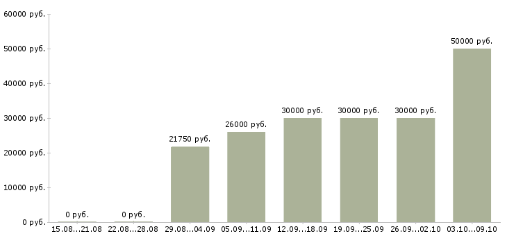 Вакансии бренд менеджер в Казани - Медиана зарплат бренд менеджер в Казани за 2 месяца