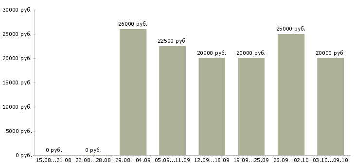 Вакансии в интернете совмещение в Оренбурге - Медиана зарплат в интернете совмещение в Оренбурге за 2 месяца