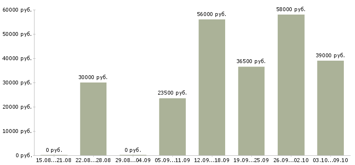 Вакансии в крупную компанию требуется сотрудник в Мурманске - Медиана зарплат в крупную компанию требуется сотрудник в Мурманске за 2 месяца