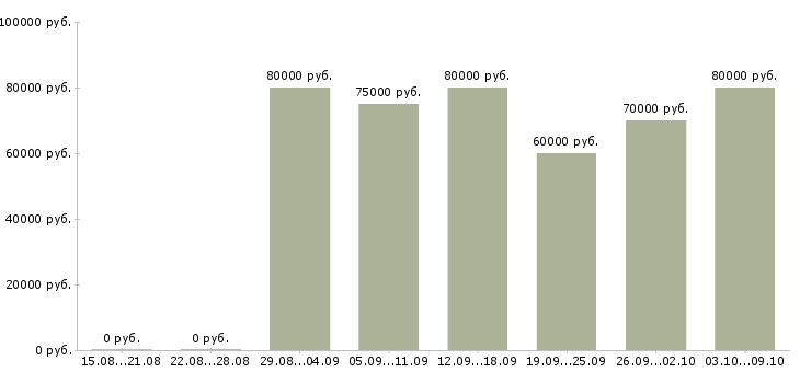 Вакансии ведущий инженер по испытаниям в Москве - Медиана зарплат ведущий инженер по испытаниям в Москве за 2 месяца