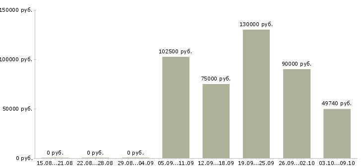 Вакансии ведущий специалист экономического управления в Москве - Медиана зарплат ведущий специалист экономического управления в Москве за 2 месяца